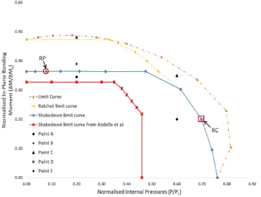 Fig. 6. The limit, shakedown, and ratchet boundaries computed by the LMM and the shakedown boundary presented by Abdalla et al