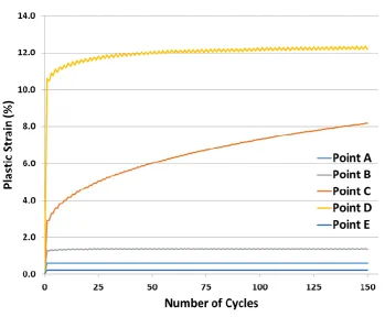 Fig. 8. Plastic strain history (PEMAG) of cyclic loading points (A, B, C, D, and E) in Fig