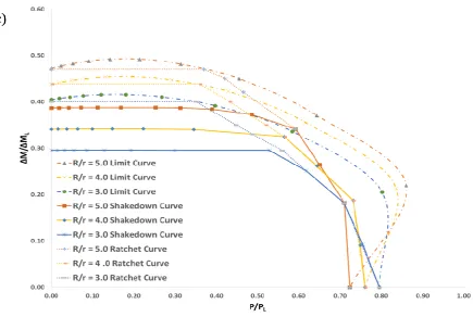 Fig. 10.Effect of varying R/r with a) r/t = 5, b) r/t = 10, and c) r/t = 20 under the cyclic bending and 