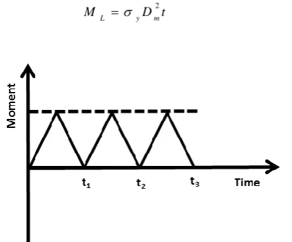 Fig. 3. Cyclic in-plane opening bending moment applied within the limit, shakedown, and ratchet analyses