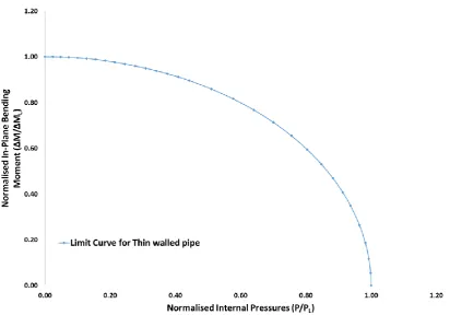 Fig. 4. Limit load interaction curve computed by the LMM for the thin walled straight pipe normalised by the reference loads from Eqs