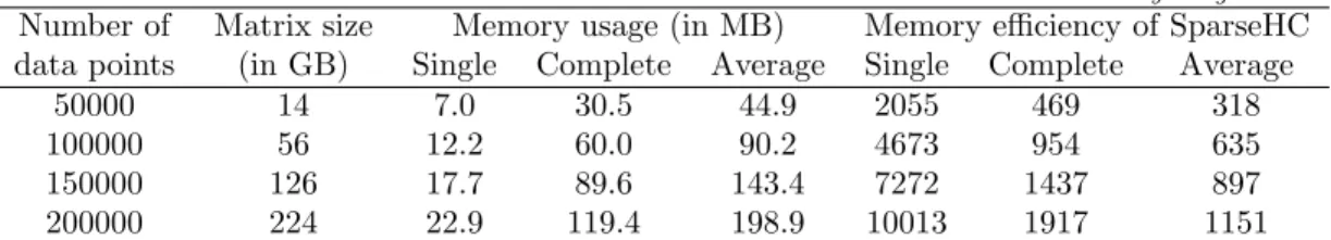 Table 6: The memory eﬃciency of SparseHC, presented by the ratio matrix size memory usage