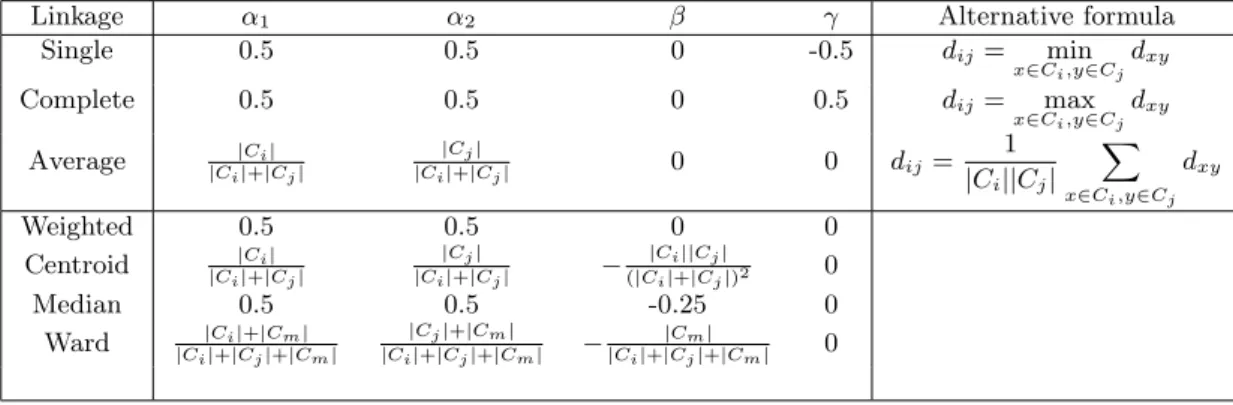 Table 1: The parameters of the Lance-Williams recurrence formula for 7 popular linkage schemes