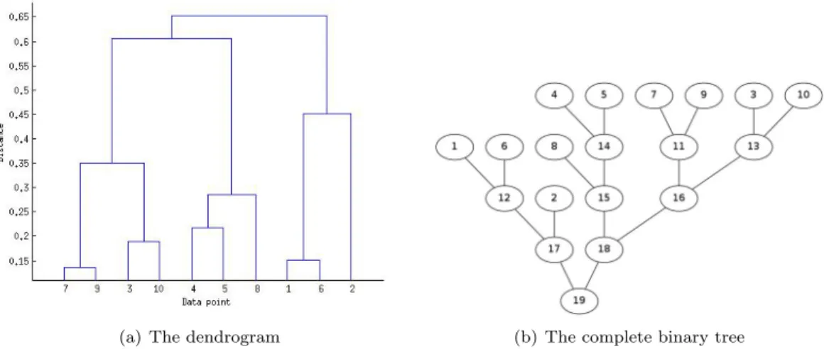 Figure 1: Illustration of the dendrogram and the corresponding complete binary tree produced by applying average-linkage clustering to a full distance matrix computed from 10 data points.