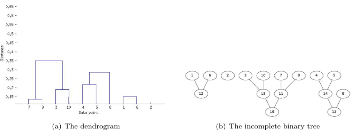 Figure 2: Illustration of the dendrogram and the corresponding incomplete binary tree produced by applying average-linkage clustering to a sparse distance matrix computed from 10 data points with a distance cutoﬀ θ = 0.4.