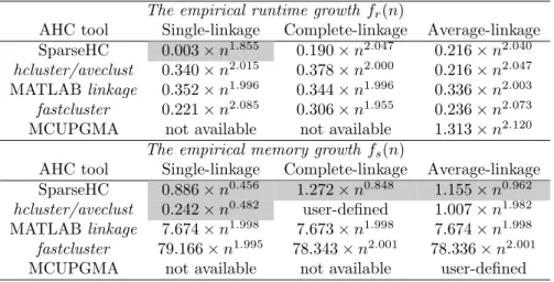 Table 4: The empirical runtime and memory growth (f (n) = Cn k ) of SparseHC versus popular oﬄine and online AHC implementations