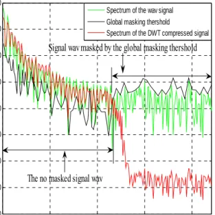 Figure 19.  Spectrum of the original and the compressed signal using the  D.W.T model  0   5000 10000 15000 20000010203040506070 Frequency(Hz)Amplitude(dB)