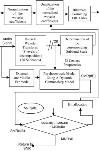 Figure 3.    The discrete wavelet transform repartition 