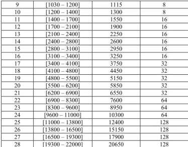 Figure 4.   Comparison between the real and D.W.T centers frquencies  repartition 