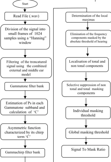 Figure 15.  Change of the dynamic psychoacoustic model from one  troncatured wave signal (1024 samples) to another 