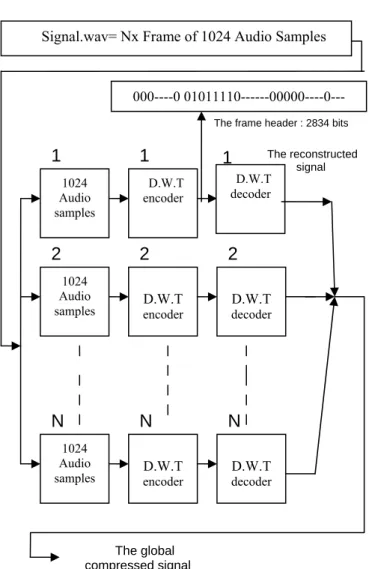TABLE II.   D.W.T  COMPRESSION RATIO VALUES USING A BITRATE OF    96 K BITS / S , 128 K BITS / S AND  160  KBITS / S