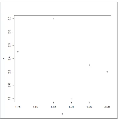 Figure 1.1. Plot of the Data. 