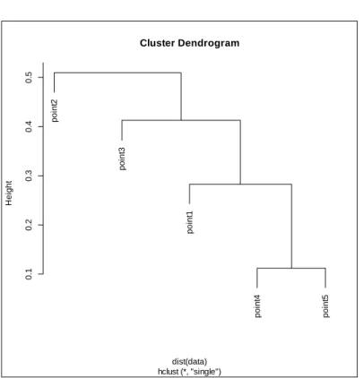 Figure 2.2. Dendrogram for the Single Linkage Method. 