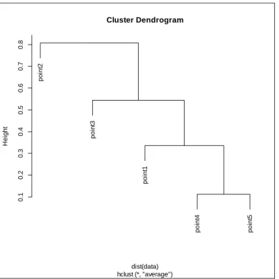 Figure 2.3. Dendrogram for the Average Linkage Method. 