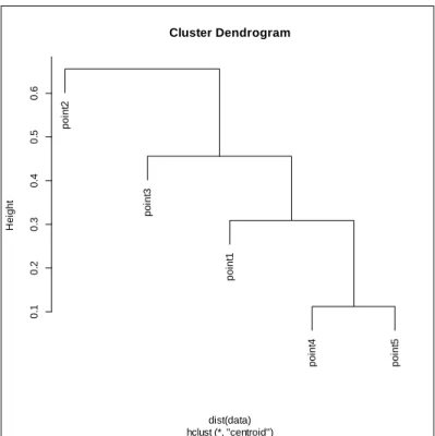 Figure 2.4. Dendrogram for the Centroid Linkage Method. 