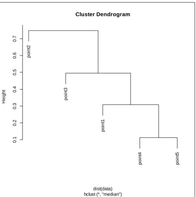 Figure 2.6. Dendrogram for the Median Linkage Method. 