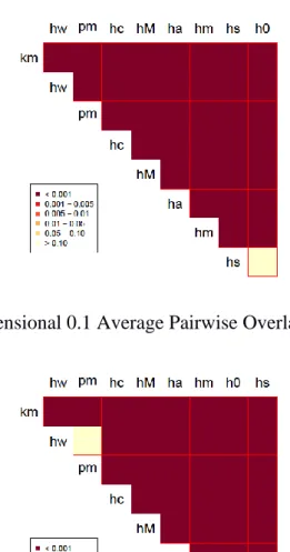 Figure A.32. Five Dimensional 0.1 Average Pairwise Overlap 100 Points Simulated. 