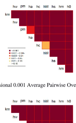 Figure A.38. Ten Dimensional 0.001 Average Pairwise Overlap 100 Points Simulated. 