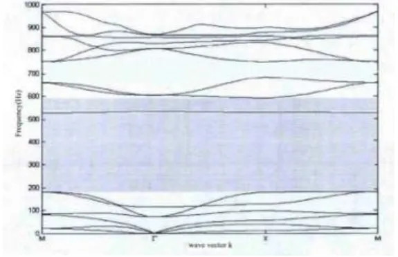 table 3.2To calculate the first gap data of the phonon crystal unit cell compared with literature[20], as shown in , you can see that the of first gap center frequency, bandwidth and cut-off frequency is very small, it is verified the accuracy of the calcu