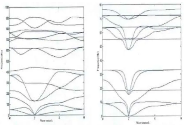 Fig. 3.3 Band gaps of phononic crystals with different densities of the scatterer 