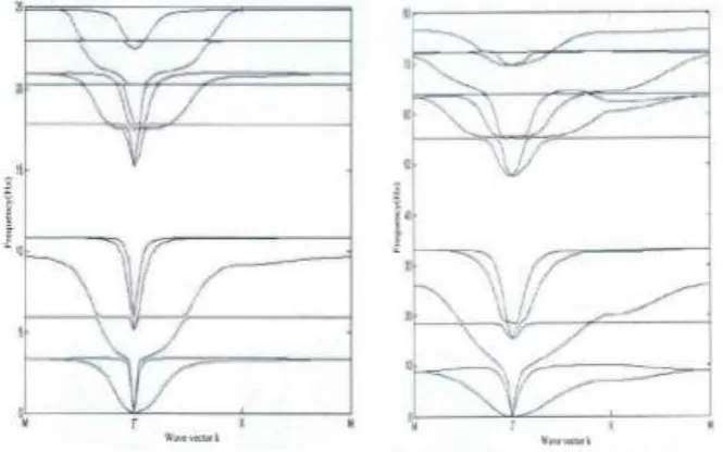 Fig. 3.4 Effect of the scatterer density on band gap properties 
