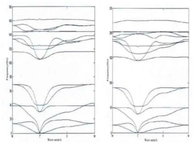 Fig. 3.5 Band gaps of phononic crystals with different elastic modulus of the scatterer 