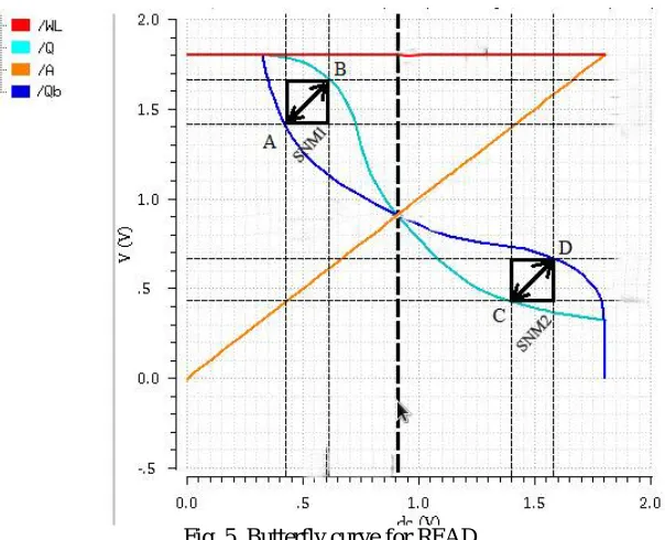 Fig. 4. Butterfly curve for HOLD 