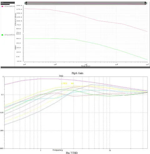 Fig.6. Gain 