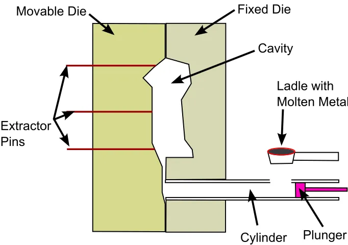 Figure 1.1: Main components of a die casting machine.