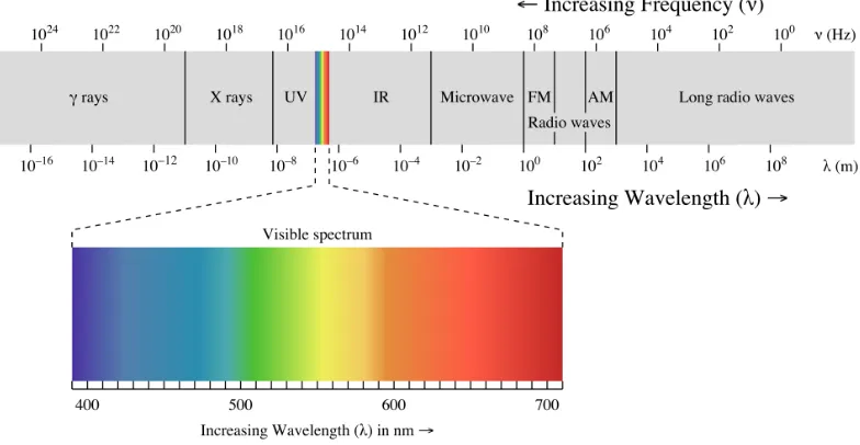 Figure 2.1: Electromagnetic spectrum [1].