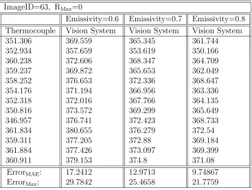 Table 4.3: Temperature measurement results: ImageID=0 and RMax=2