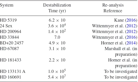 Table 3. The orbital parameters of the TPs and 1 Mparameters, where the parameters are incremented over the given range forulations