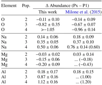 Fig. 7. Anticorrelations between the Na-O (left) and Al-Mg (right) abundances. The population numbers are indicated on the top axes.
