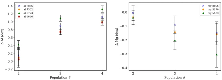 Fig. A.1. Abundances differences obtained from the Al (left panel) and Mg (right panel) lines for the three populations