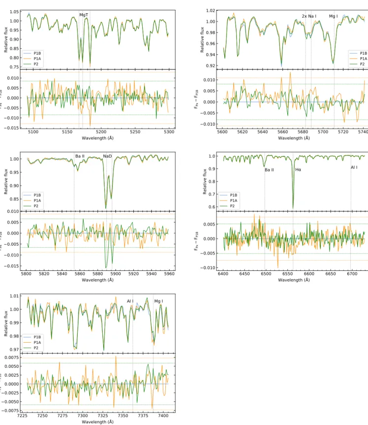 Fig. A.2. Comparisons between the spectra of the population A and B in NGC 2808. As a reference we also show the spectrum of P2