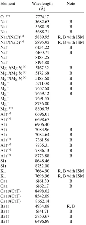 Table 2. Atomic lines of interest covered by the MUSE wavelength range.