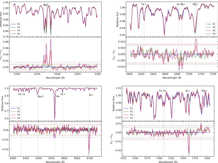 Fig. 4. Comparisons between the spectra of the four populations in NGC 2808. The residuals on the bottom panels are plotted as the difference between the flux of a given population and that of P1 (F Px –F P1 )