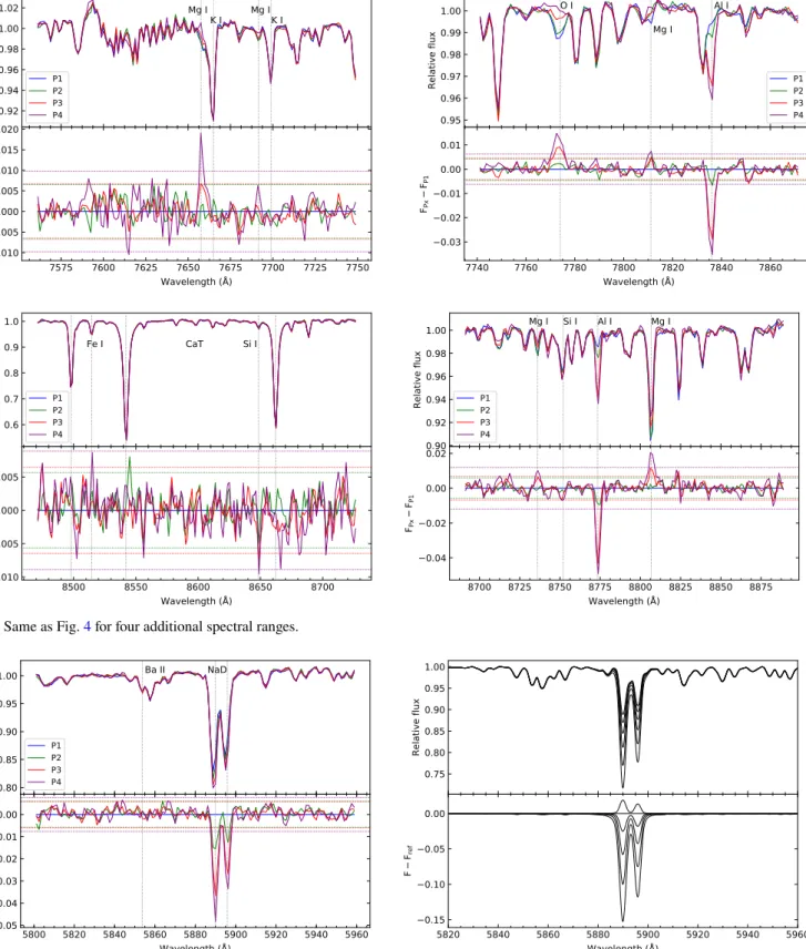 Fig. 5. Same as Fig. 4 for four additional spectral ranges.