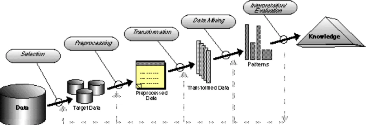 Figure 1 Different steps in knowledge discovery process (University of Florida, 2015) 