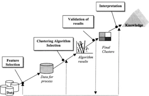 Figure 2 provides different steps of clustering and how clustering can be used  for knowledge discovery from a data