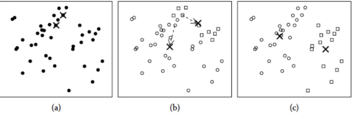 Figure 11 K-Means clustering algorithm steps (Miller &amp; Han, 2001) 