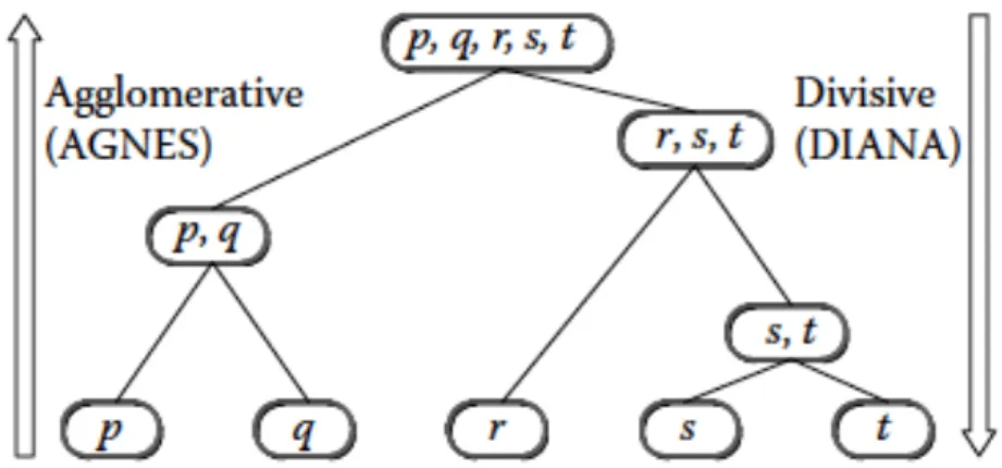 Figure 13 Agglomerative and Divisive Clustering on a set of data object (p,q,r,s,t) (Miller &amp; Han,  2001) 