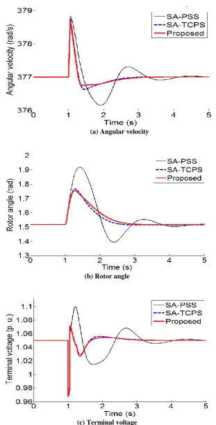 Fig. 9. Dynamic responses in case that a 3-phase short circuit occurs near the infinite bus for 0.05s under heavy load 