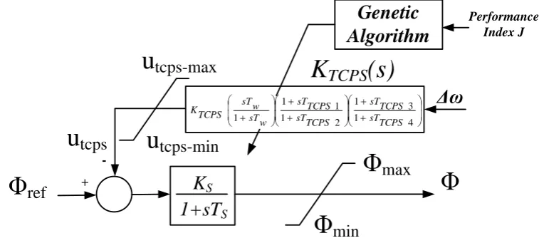 Fig. 5. A Block diagram for selecting the TCPS controller parameters using GA 