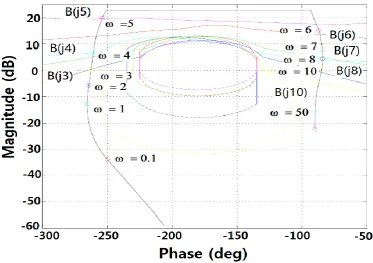 Fig. 6.QFT bounds and loop shaping result using GA 