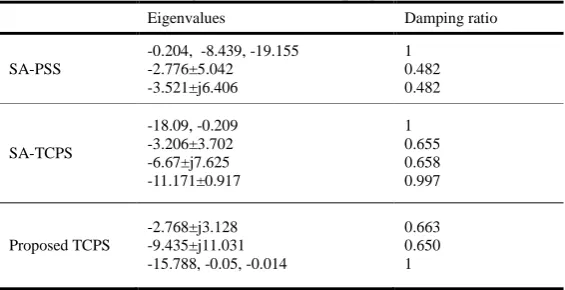 Table 1. Power system parameters 