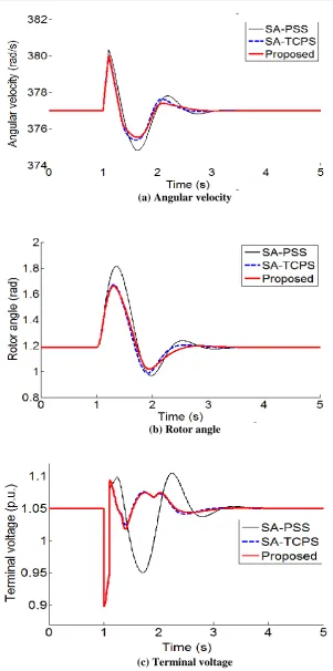 Fig. 7. Dynamic responses in case that a 3-phase short circuit occurs near the infinite bus for 0.1s under normal load  