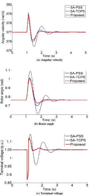 Fig. 8. Dynamic responses in case that a 3-phase short circuit occurs near the infinite bus for 0.1s under leading PF load 