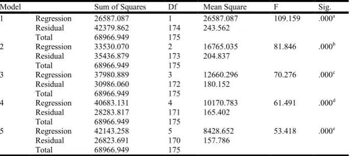 Table 7. Variant Analysis of Multiple Linear Regressions + 1.134X 