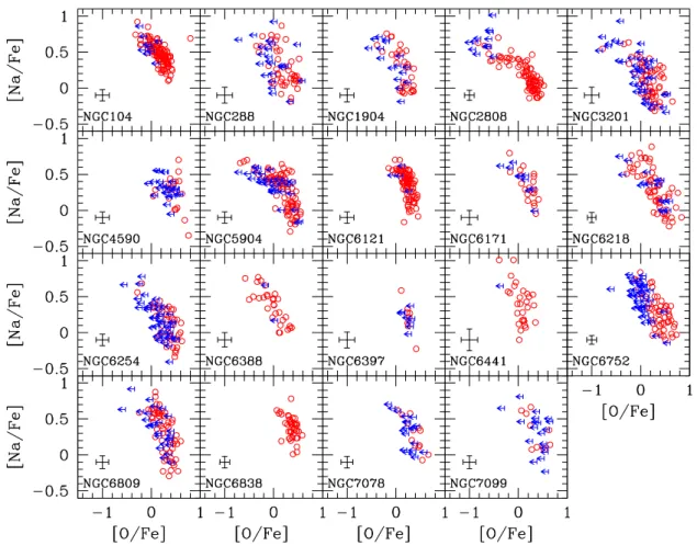 Figure 1: The Na-O anticorrelation patterns observed in 19 GCs by Carretta et al.